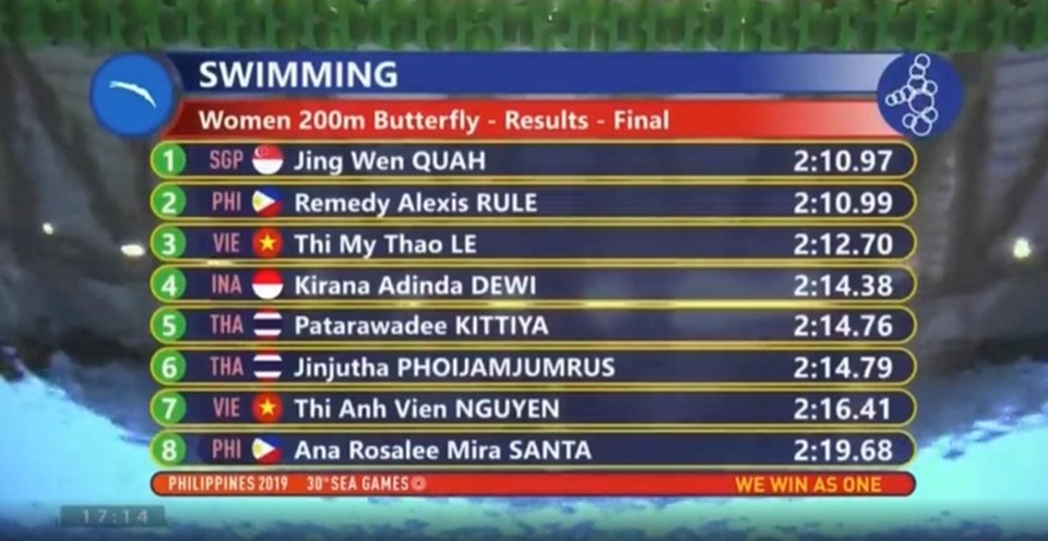 Nhật ký SEA Games 30 ngày 4/12: Ánh Viên, Đinh Phương Thành tỏa sáng - 26 Nhật ký SEA Games 30 ngày 4/12: Ánh Viên, Đinh Phương Thành tỏa sáng - 26