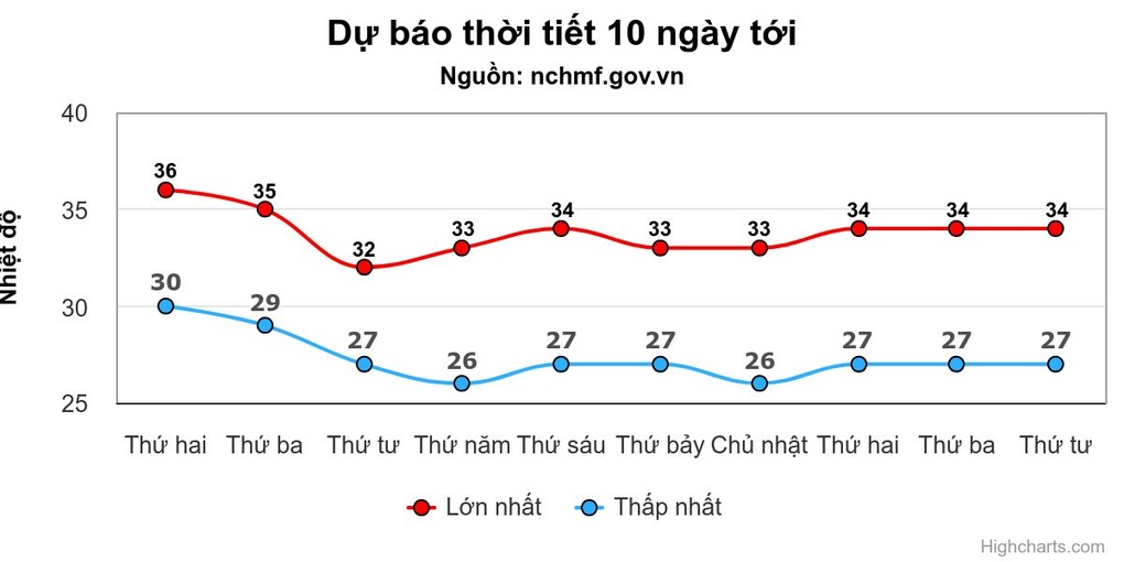 Miền Bắc nắng nóng đến khi nào? - 1 Miền Bắc nắng nóng đến khi nào? - 1