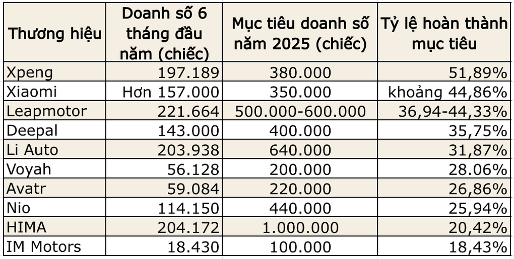 Những con số biết nói từ các công ty khởi nghiệp xe điện Trung Quốc - 1 Những con số biết nói từ các công ty khởi nghiệp xe điện Trung Quốc - 1