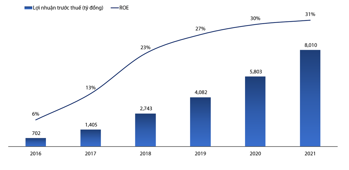VIB công bố lợi nhuận năm 2021 vượt 8.000 tỷ đồng, tăng trưởng 38% - 2 VIB công bố lợi nhuận năm 2021 vượt 8.000 tỷ đồng, tăng trưởng 38% - 2