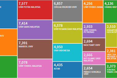 Một trường đại học Việt Nam lọt top 25 khu vực ASEAN