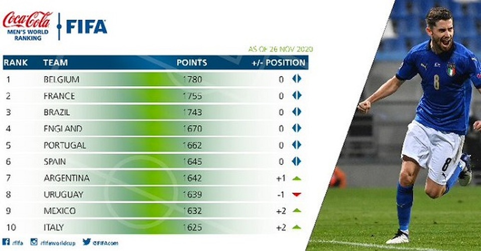 Không thi đấu, đội tuyển Việt Nam vẫn thăng tiến trên bảng xếp hạng FIFA - 3 Không thi đấu, đội tuyển Việt Nam vẫn thăng tiến trên bảng xếp hạng FIFA - 3