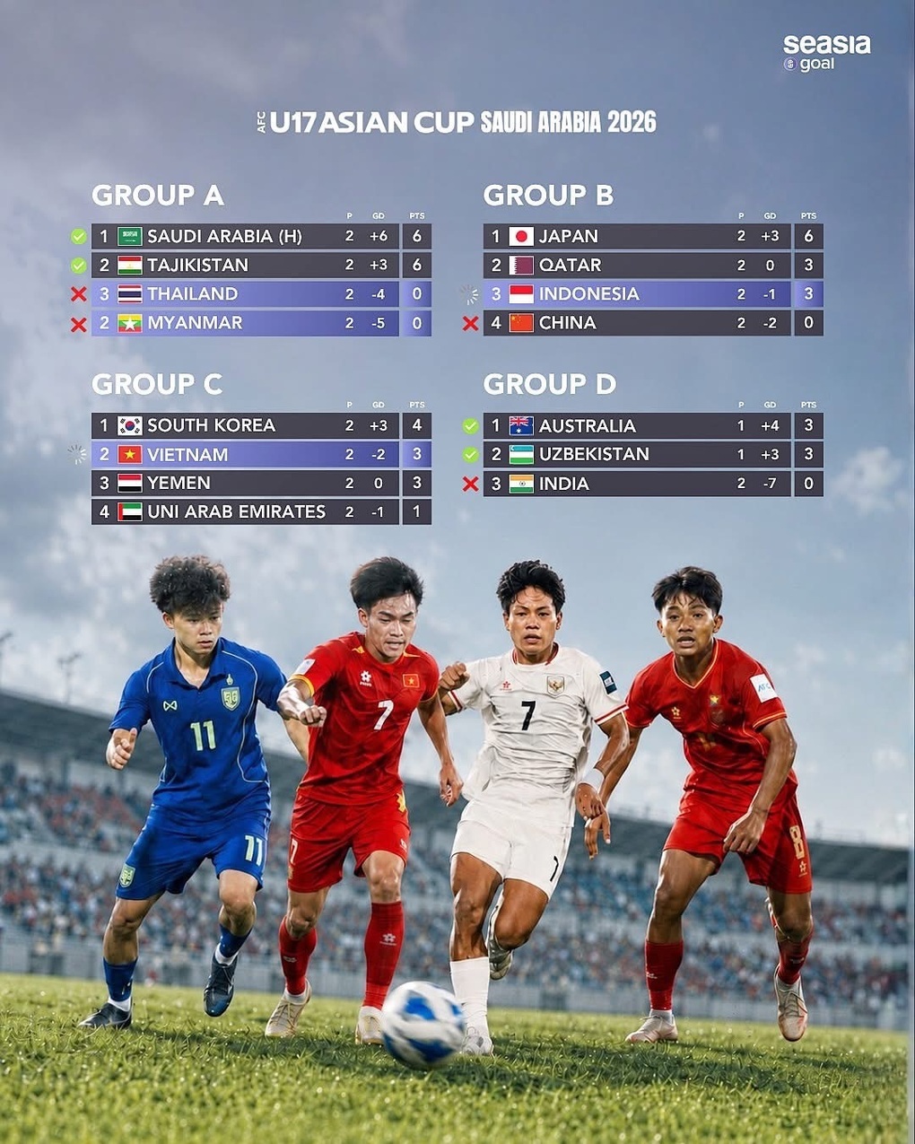 U17 Việt Nam không được phép quên nỗi đau lớn - 3 U17 Việt Nam không được phép quên nỗi đau lớn - 3