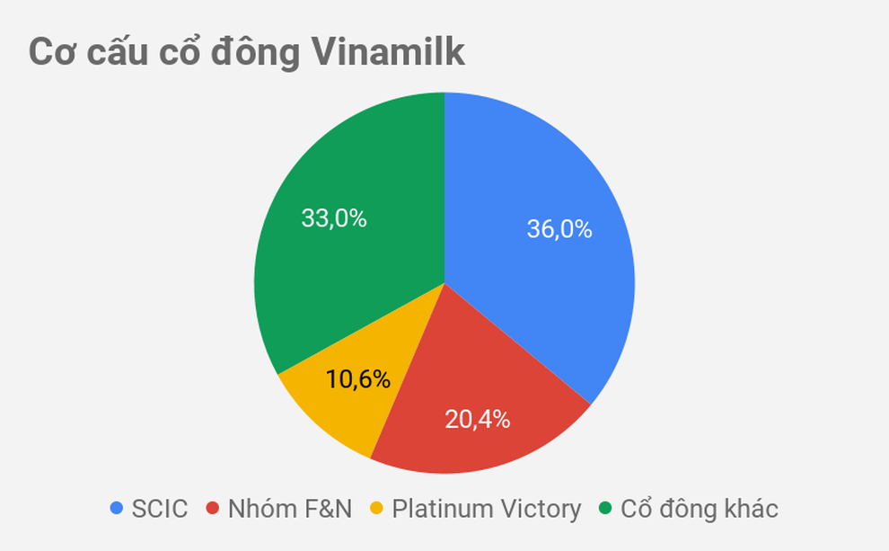 Tỷ phú Thái Lan sắp nhận hơn 600 tỷ đồng cổ tức từ Vinamilk - 1 Tỷ phú Thái Lan sắp nhận hơn 600 tỷ đồng cổ tức từ Vinamilk - 1