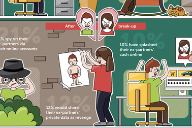 Chia tay người yêu, coi chừng mất dữ liệu thời công nghệ cao