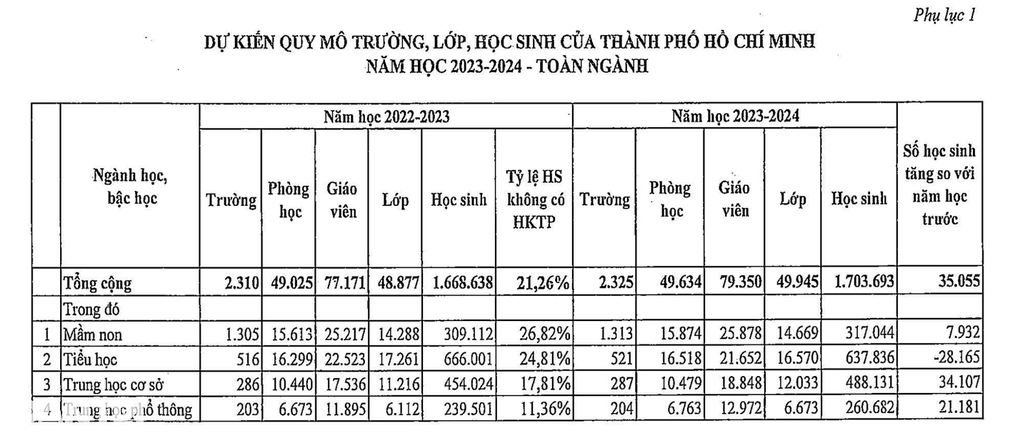 Tăng 35.000 học sinh, TPHCM cần tuyển hơn 4.700 giáo viên cho năm học mới - 2 Tăng 35.000 học sinh, TPHCM cần tuyển hơn 4.700 giáo viên cho năm học mới - 2