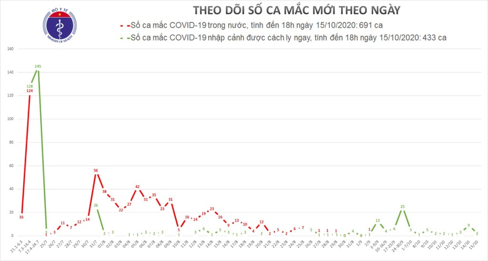 Việt Nam thêm 2 ca mắc Covid-19, là người từ Mỹ về - 1 Việt Nam thêm 2 ca mắc Covid-19, là người từ Mỹ về - 1