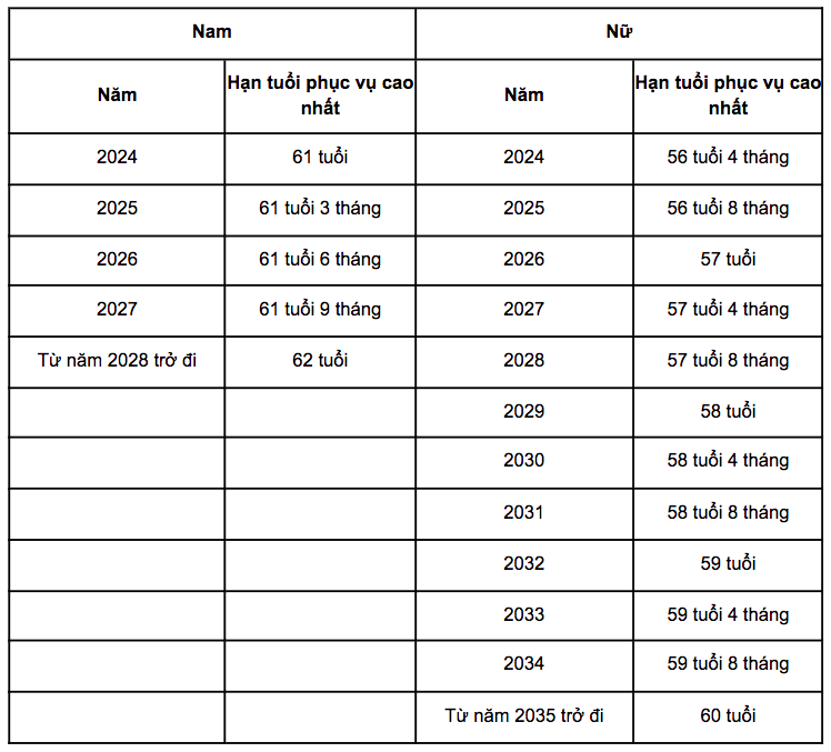 Färdplan för att höja pensionsåldern för poliser - 2 Lộ trình tăng tuổi nghỉ hưu của sĩ quan công an - 2