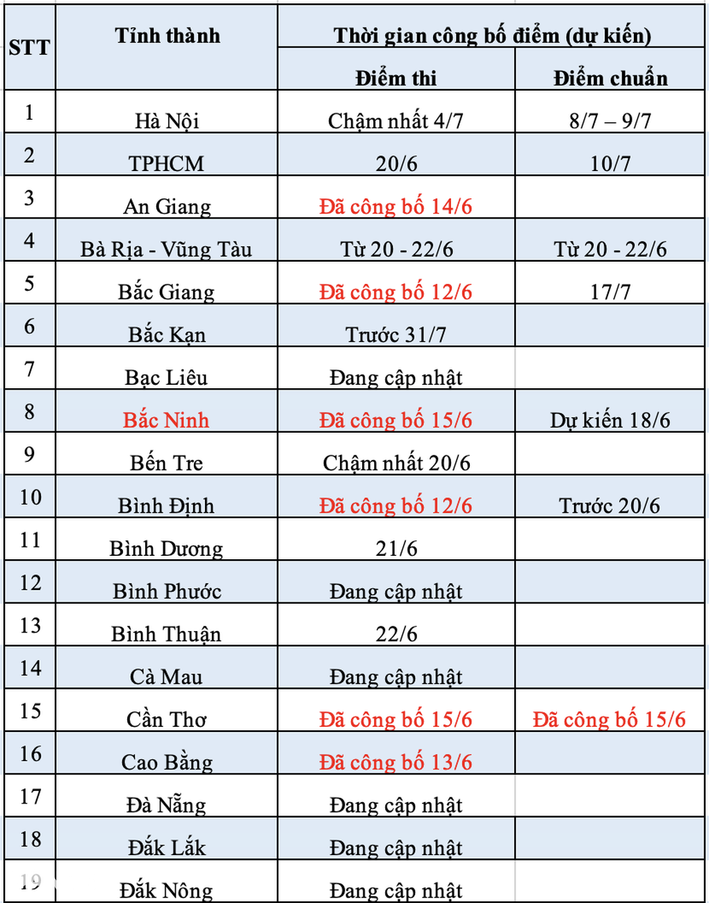 Gần 30 tỉnh thành công bố điểm thi lớp 10, dự báo điểm chuẩn tăng - 6 Gần 30 tỉnh thành công bố điểm thi lớp 10, dự báo điểm chuẩn tăng - 6