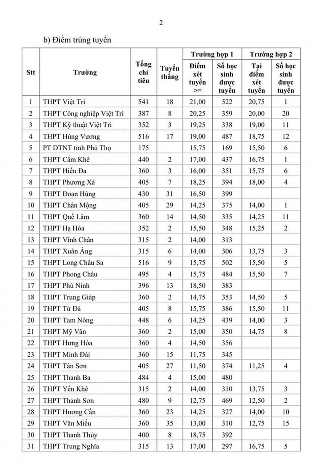 푸토, 10학년 벤치마크 성적 발표…특수교육생 최고 성적 기록 - 2 Phú Thọ công bố điểm chuẩn lớp 10, chuyên sinh cao ngất - 2