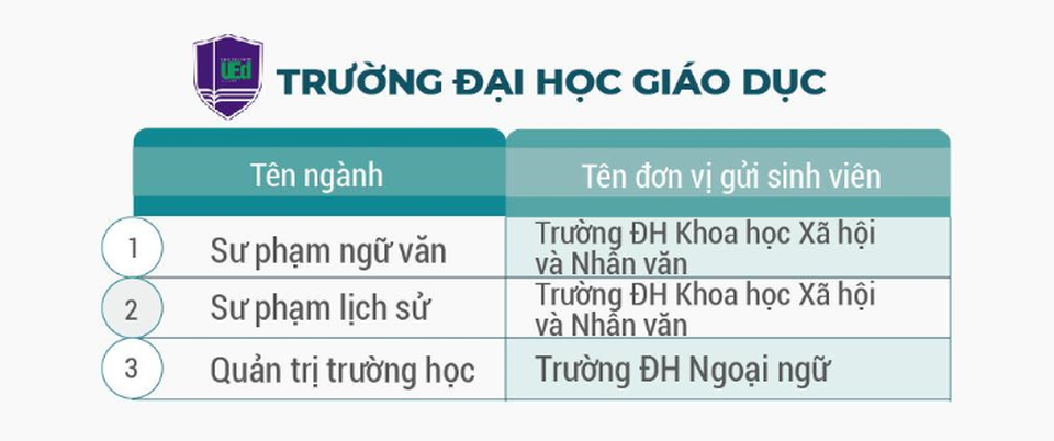 Tuyển sinh 2020: Học 4 năm có 2 bằng đại học - 3 Tuyển sinh 2020: Học 4 năm có 2 bằng đại học - 3