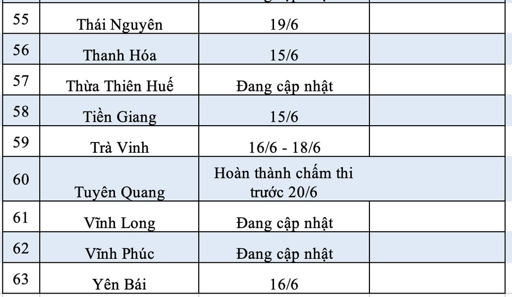 Thời gian Hà Nội, TPHCM và 61 tỉnh công bố điểm thi, điểm chuẩn lớp 10 - 5 Thời gian Hà Nội, TPHCM và 61 tỉnh công bố điểm thi, điểm chuẩn lớp 10 - 5