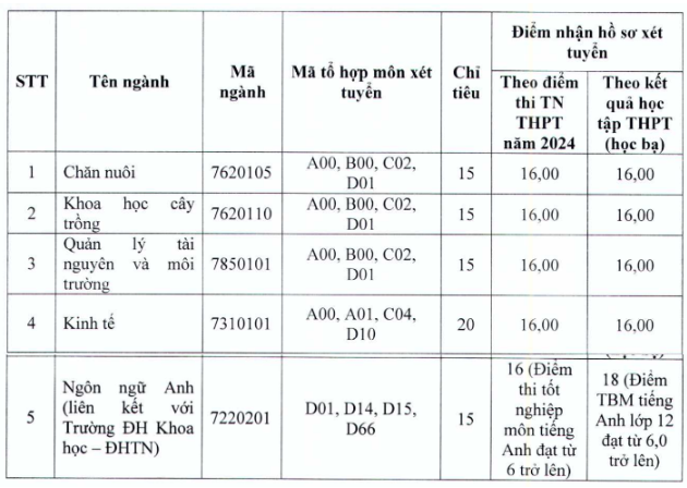 Hơn 50 trường đại học tuyển bổ sung, nhiều trường top đầu - 3