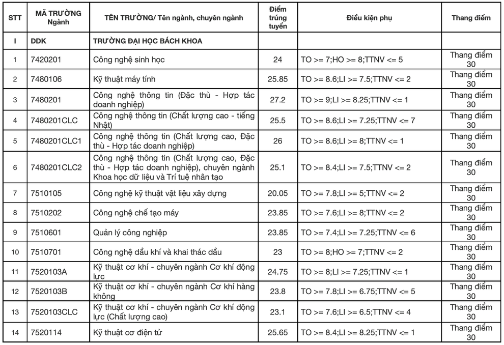 Đại học Đà Nẵng công bố điểm chuẩn năm 2021, ngành cao nhất là 27,45 - 2 Đại học Đà Nẵng công bố điểm chuẩn năm 2021, ngành cao nhất là 27,45 - 2