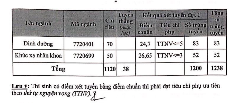 ĐH Y Hà Nội: Điểm chuẩn ngành Y đa khoa lên tới 28,9 điểm - 2 ĐH Y Hà Nội: Điểm chuẩn ngành Y đa khoa lên tới 28,9 điểm - 2