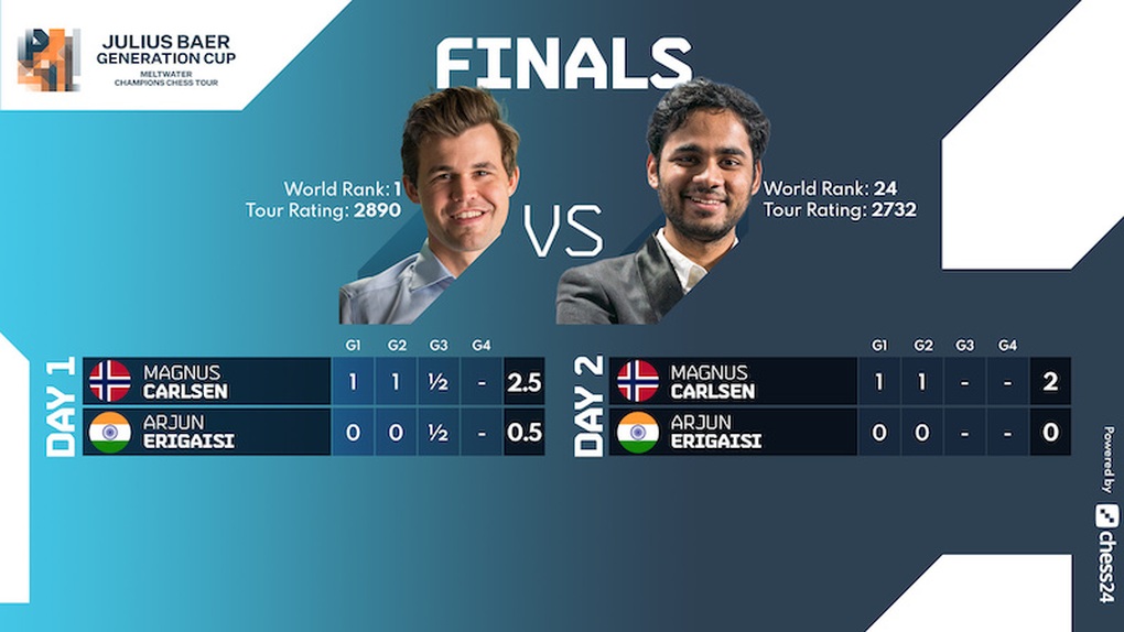 Vua cờ Carlsen vô địch Generation Cup 2022 - 1 Vua cờ Carlsen vô địch Generation Cup 2022 - 1