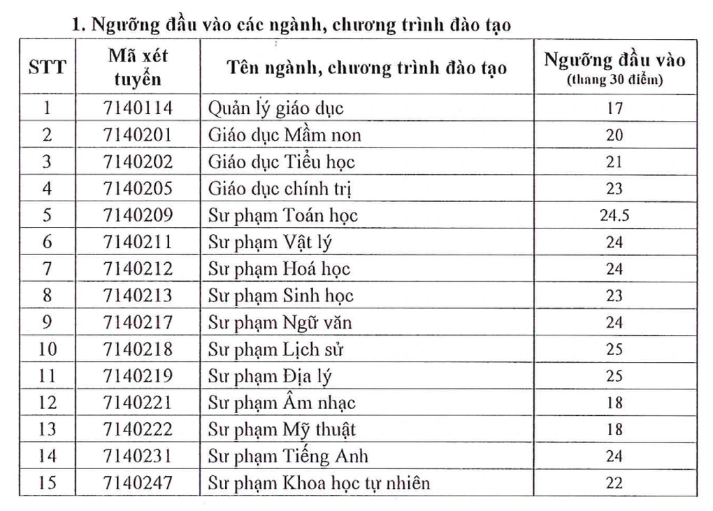 Looking at teachers' income, 25-point candidates want to Nhìn thu nhập giáo viên, thí sinh 25 điểm muốn “bon chen” vào sư phạm - 3