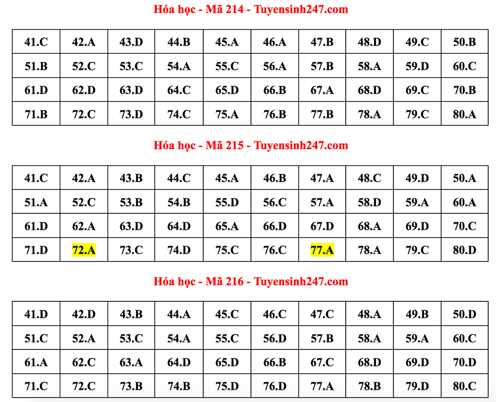 Gợi ý giải môn Hóa học tốt nghiệp THPT - 7 Gợi ý giải môn Hóa học tốt nghiệp THPT - 7