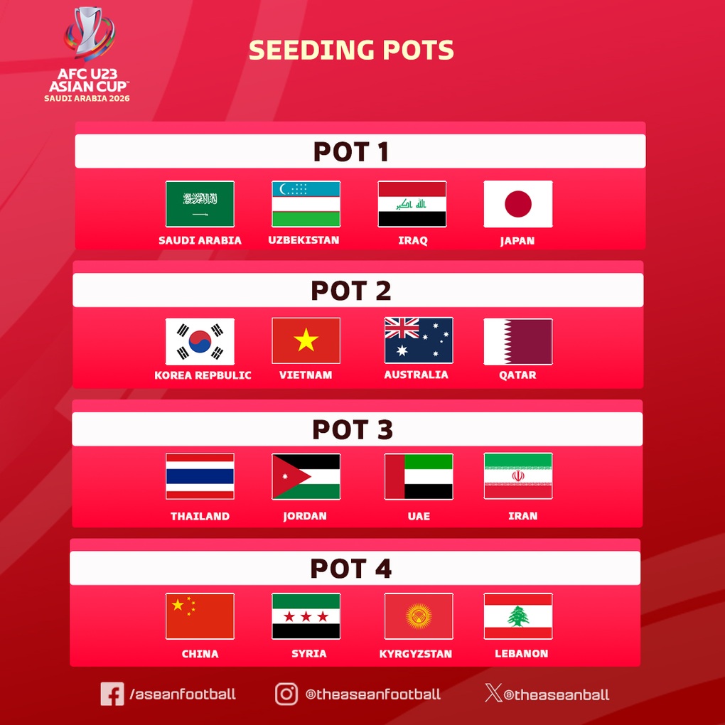 ចាប់ឆ្នោតសម្រាប់ AFC U23 Championship៖ វៀតណាម U23 អាចស្ថិតក្នុងពូលជាមួយថៃ និងចិន - ៣ Bốc thăm VCK U23 châu Á: U23 Việt Nam có thể cùng bảng Thái Lan, Trung Quốc - 3