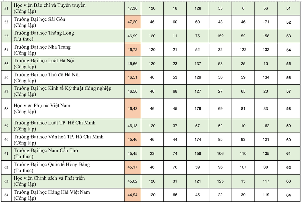 Công bố bảng xếp hạng đại học Việt Nam 2024: 16 đơn vị bay khỏi top 100 - 8