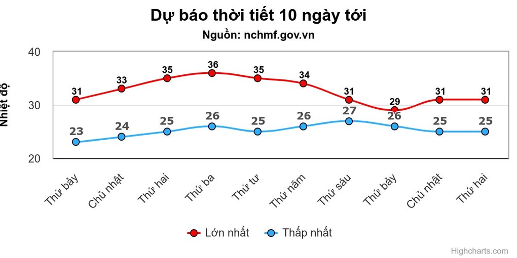 Thời tiết 30/3: Miền Bắc tăng nhiệt trở lại, Tây Bắc có nơi trên 35 độ C - 1