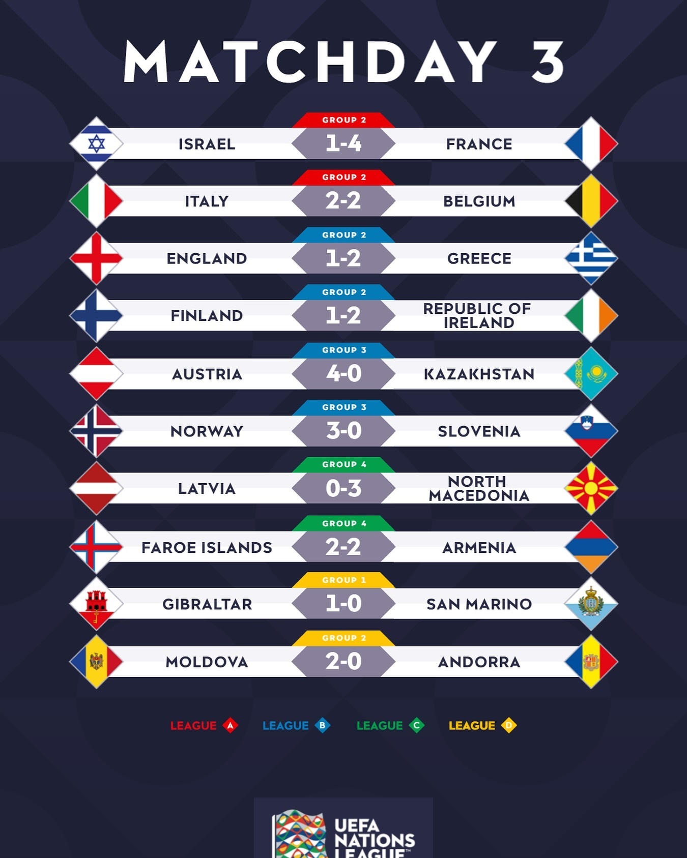 Tuyển Anh thua Hy Lạp, Italy hòa Bỉ, Pháp thắng đậm ở UEFA Nations League - 4