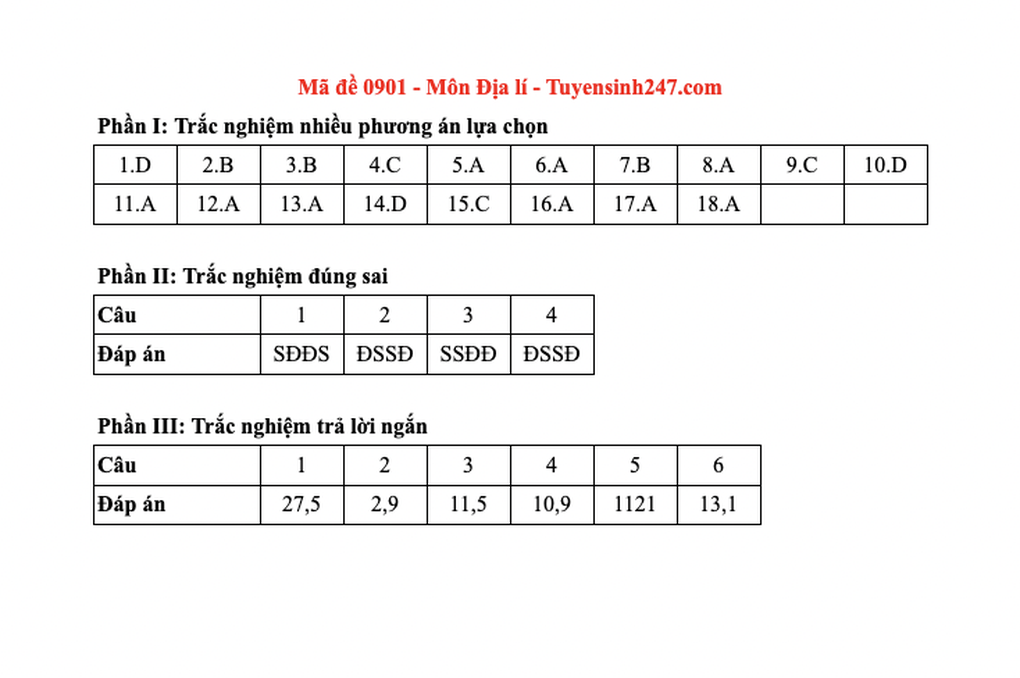Đề và đáp án gợi ý 48 mã đề môn địa lý thi tốt nghiệp THPT 2025 - 1 Đề và đáp án gợi ý 48 mã đề môn địa lý thi tốt nghiệp THPT 2025 - 1