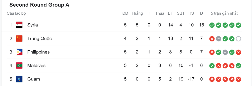 Cục diện vòng loại World Cup 2022 thay đổi ra sao nếu Triều Tiên bỏ giải? - 3 Cục diện vòng loại World Cup 2022 thay đổi ra sao nếu Triều Tiên bỏ giải? - 3