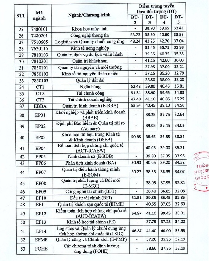 Cập nhật: Nhiều trường đại học công bố điểm chuẩn theo phương thức xét tuyển học bạ - Ảnh 2.