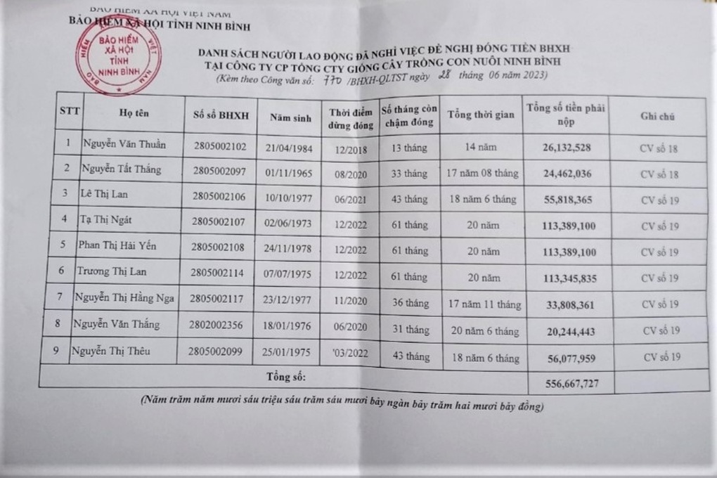 Vụ nhân viên chết chưa có chế độ: Doanh nghiệp đóng bảo hiểm nhỏ giọt - 2 Vụ nhân viên chết chưa có chế độ: Doanh nghiệp đóng bảo hiểm nhỏ giọt - 2