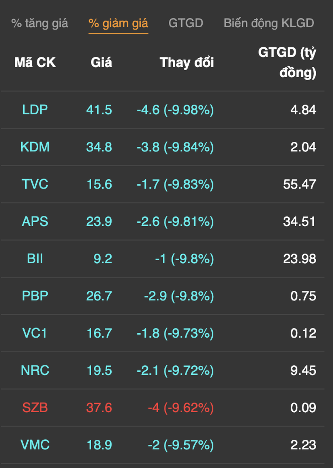Bán ồ ạt khắp thị trường, nhà đầu tư khó thở vì thua lỗ - 6 Bán ồ ạt khắp thị trường, nhà đầu tư khó thở vì thua lỗ - 6