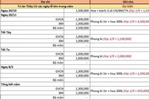 Profesor pide portátil y serie de incidentes de cuotas escolares en nombre del agradecimiento a los docentes - 3 Cô giáo xin laptop và loạt vụ việc tiền trường mang danh tri ân thầy cô - 3