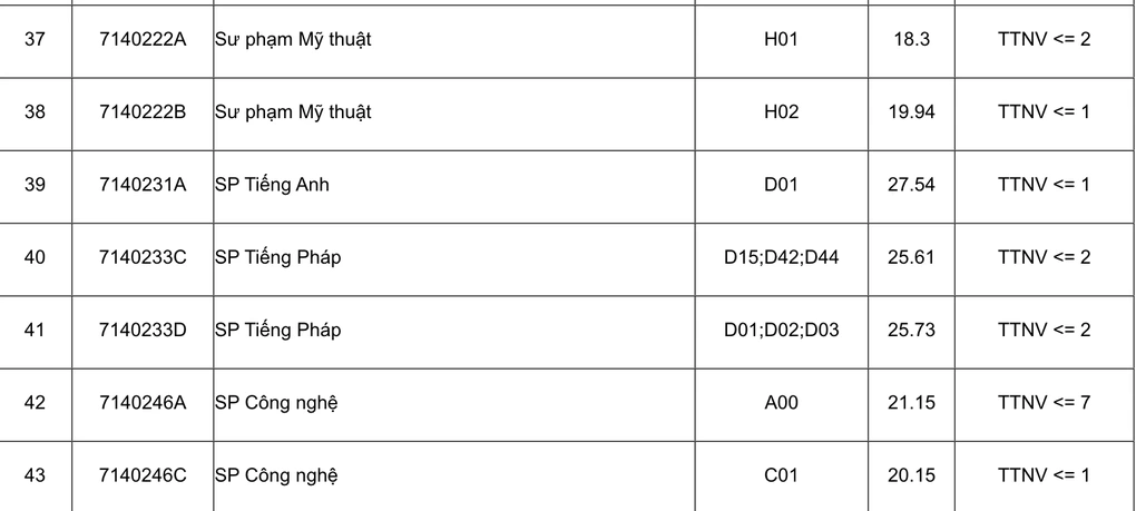 Điểm sàn Trường Đại học Sư phạm Hà Nội thấp nhất chỉ 16 điểm - 6 Điểm sàn Trường Đại học Sư phạm Hà Nội thấp nhất chỉ 16 điểm - 6