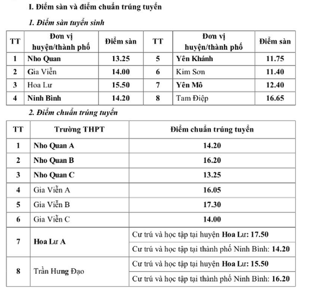 Thêm 3 tỉnh thành công bố điểm chuẩn lớp 10 năm 2024 - 3