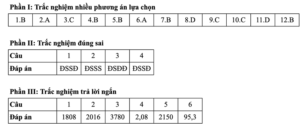 Gợi ý đáp án toán thi tốt nghiệp THPT 2025: Mã đề 101, 102, 103, 104, 105 - 3 Gợi ý đáp án toán thi tốt nghiệp THPT 2025: Mã đề 101, 102, 103, 104, 105 - 3