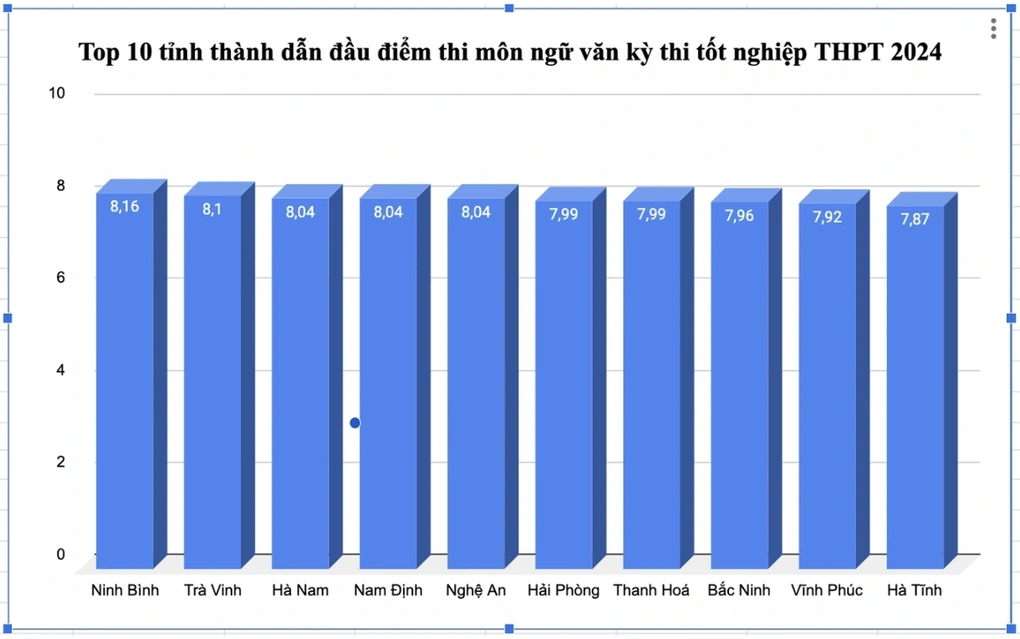 نتائج امتحان الأدب في الثانوية العامة ٢٠٢٥: هل ستكون هناك Điểm thi ngữ văn tốt nghiệp THPT 2025: Liệu có xuất hiện “mưa điểm 9”? - 4