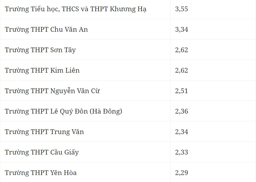Thi lớp 10 tại Hà Nội: Không nên chủ quan dù trường có tỷ lệ chọi thấp - 1 Thi lớp 10 tại Hà Nội: Không nên chủ quan dù trường có tỷ lệ chọi thấp - 1