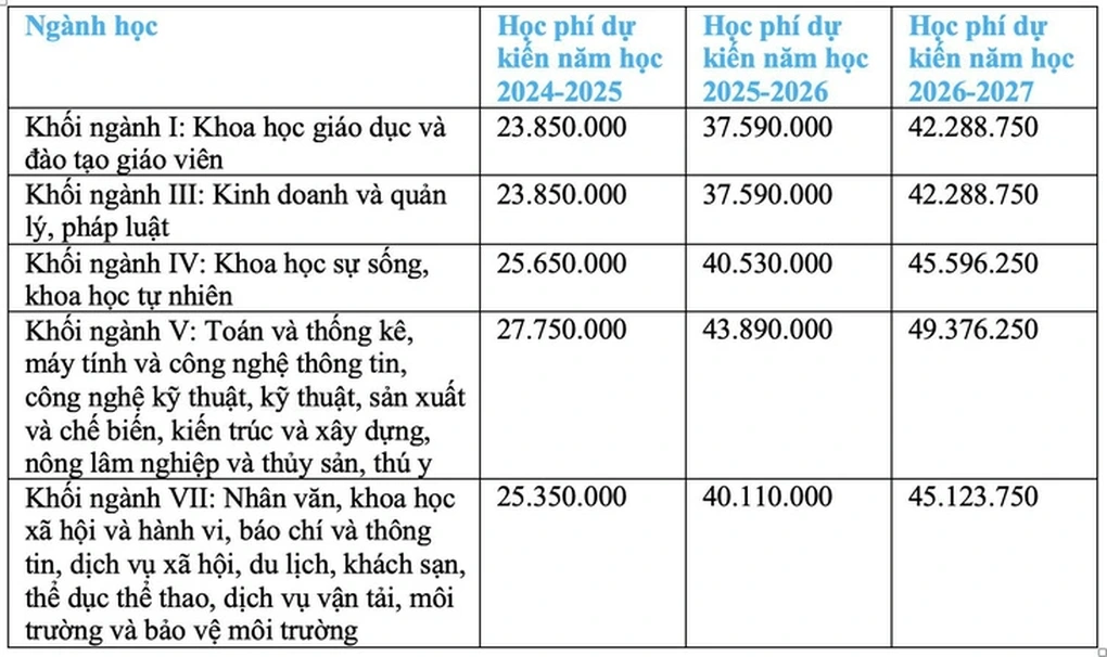 Loạt ngành có học phí thấp nhất ở Đại học Quốc gia TPHCM - 6