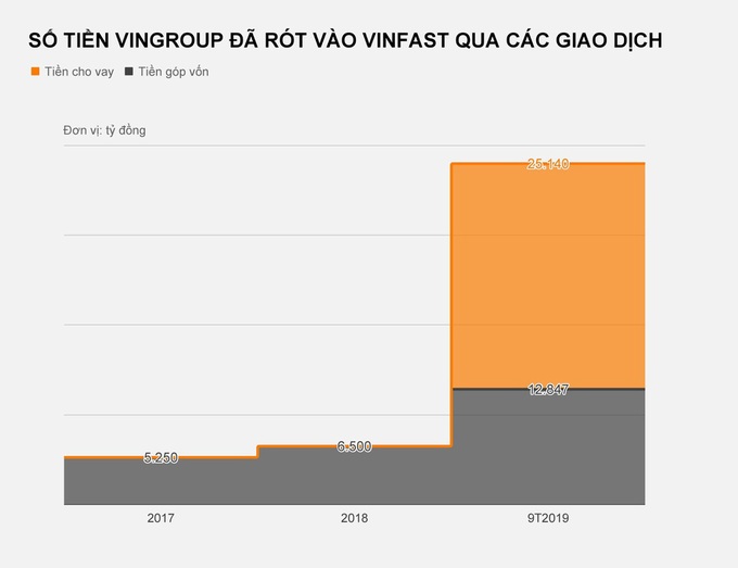 Dòng tiền Vingroup ‘bơm’ vào VinFast lớn cỡ nào? - Ảnh 3.