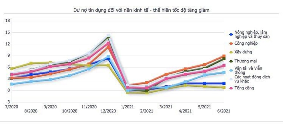 9,78 triệu tỷ đồng: Mảng cho vay nào khiến ngân hàng ưng ý rót tiền nhất? - 2 9,78 triệu tỷ đồng: Mảng cho vay nào khiến ngân hàng ưng ý rót tiền nhất? - 2