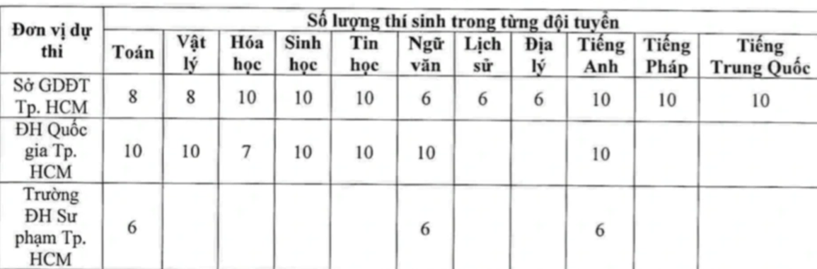 Bất thường thi học sinh giỏi quốc gia tại TPHCM: Đề mở trước 25 phút - 1 Bất thường thi học sinh giỏi quốc gia tại TPHCM: Đề mở trước 25 phút - 1