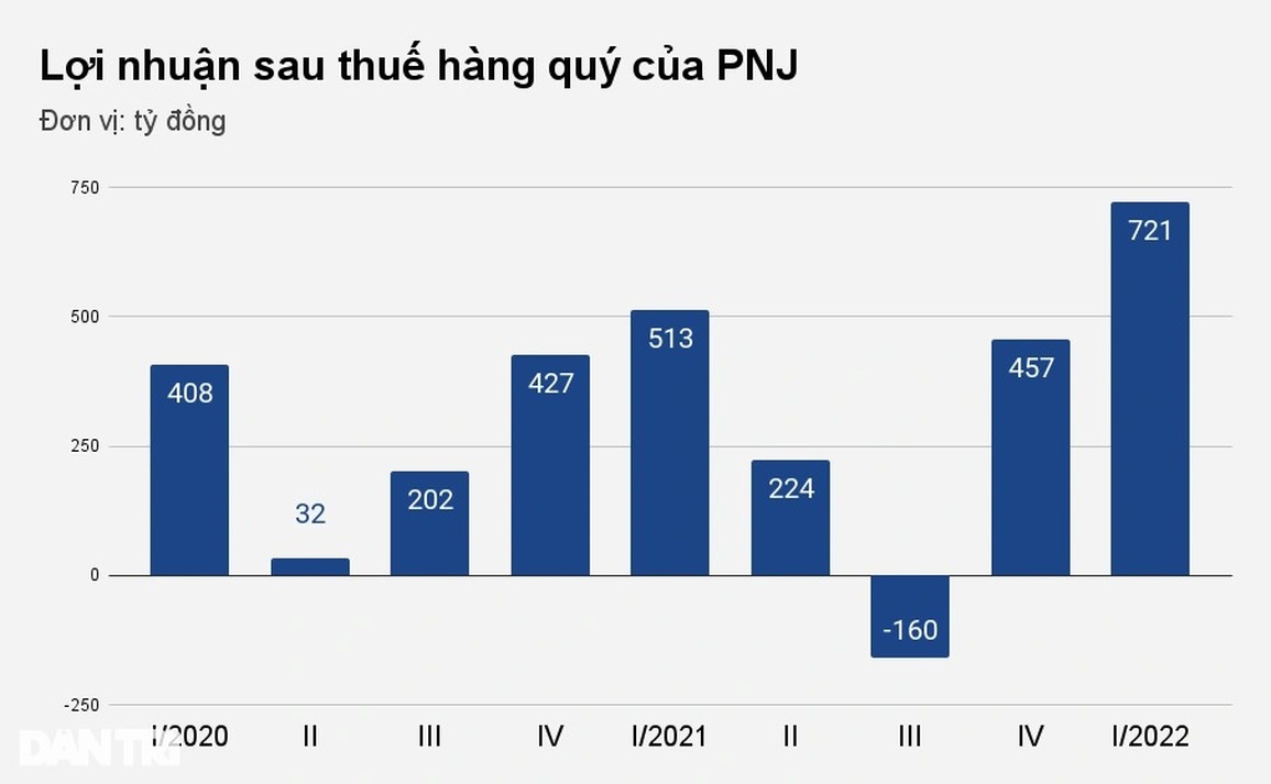 Giá vàng lập đỉnh, đại gia ngành trang sức bội thu, lãi kỷ lục - 1 Giá vàng lập đỉnh, đại gia ngành trang sức bội thu, lãi kỷ lục - 1