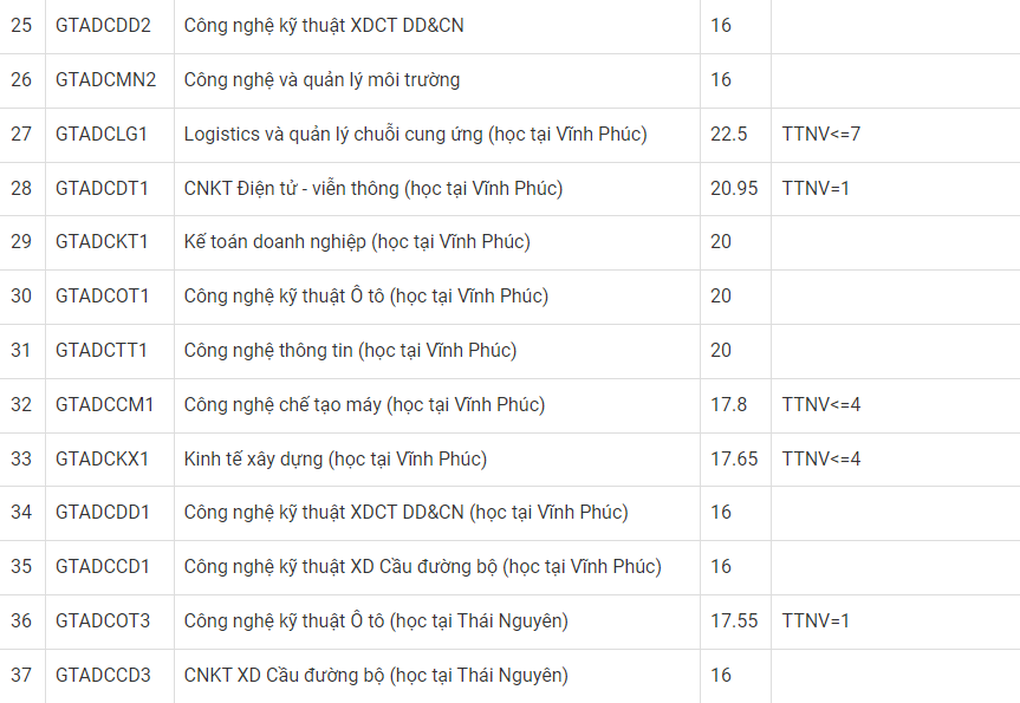Điểm chuẩn Trường ĐH Công nghệ GTVT từ 16 - 25,35 - 2 Điểm chuẩn Trường ĐH Công nghệ GTVT từ 16 - 25,35 - 2