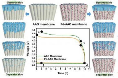 Thiết kế mới giúp pin Li-O2 hoạt động hiệu quả hơn
