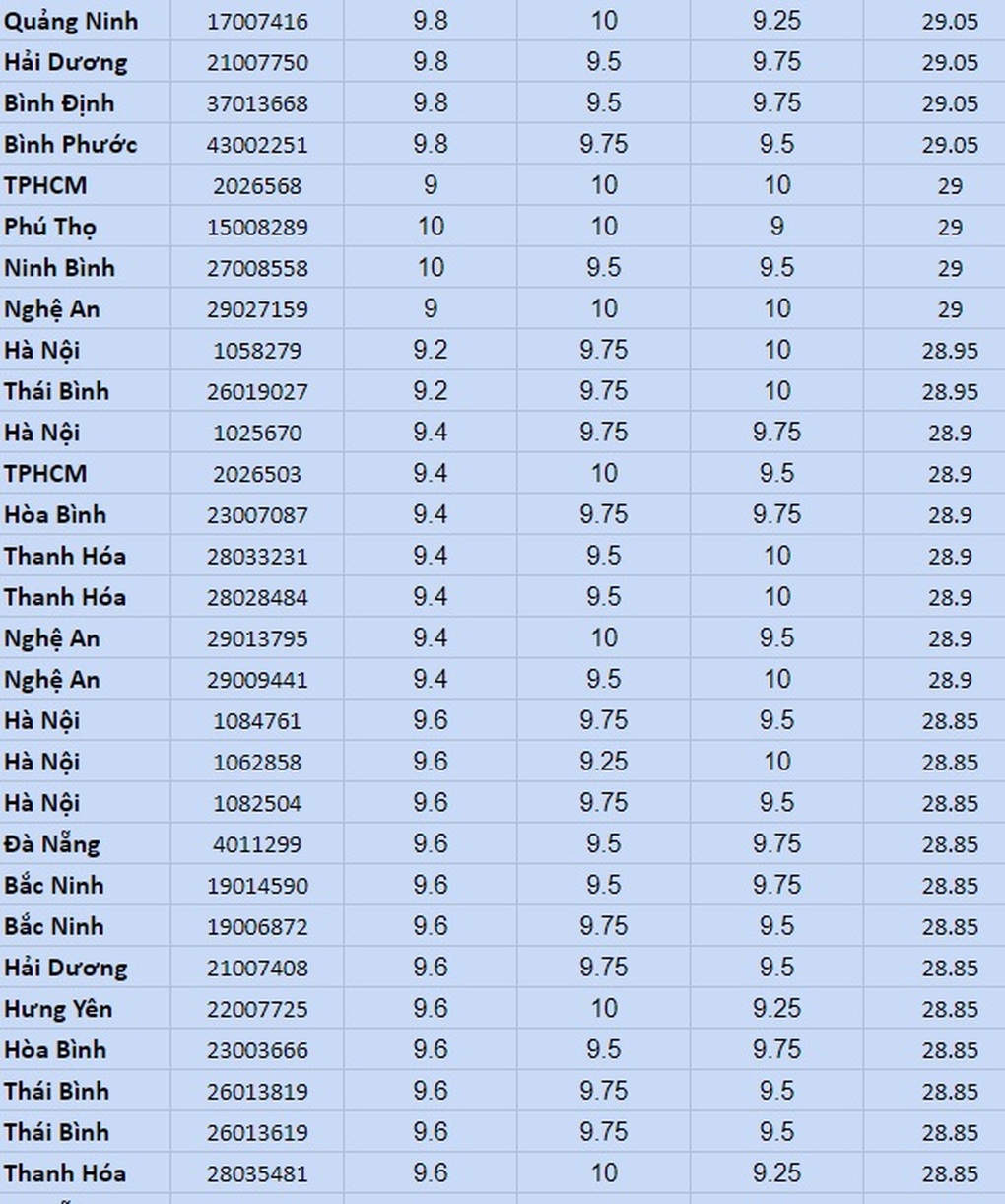 Top 100 thí sinh có điểm khối A00 cao nhất, Hà Nội là quán quân - 3 Top 100 thí sinh có điểm khối A00 cao nhất, Hà Nội là quán quân - 3