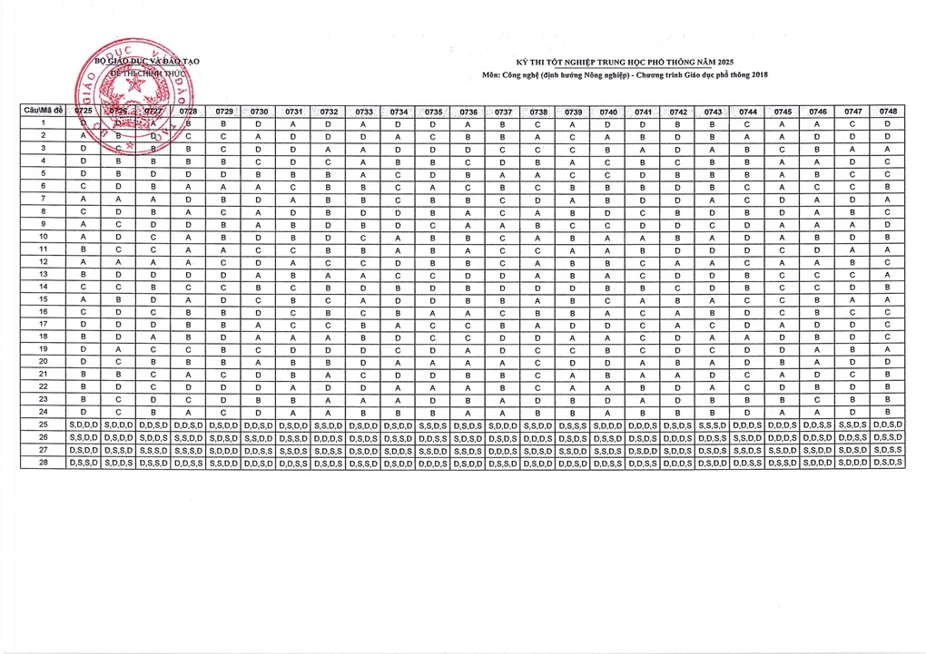 Đáp án chính thức môn công nghệ nông nghiệp kỳ thi tốt nghiệp THPT 2025 - 2 Đáp án chính thức môn công nghệ nông nghiệp kỳ thi tốt nghiệp THPT 2025 - 2