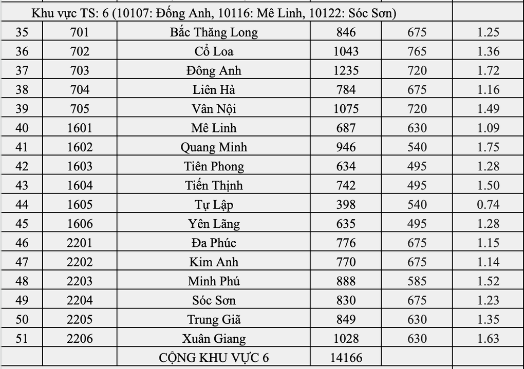 Top 10 trường Hà Nội có tỷ lệ chọi vào lớp 10 căng nhất: Yên Hòa đứng đầu - 6 Top 10 trường Hà Nội có tỷ lệ chọi vào lớp 10 căng nhất: Yên Hòa đứng đầu - 6
