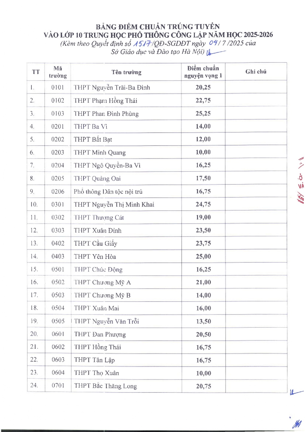 Hà Nội công bố điểm chuẩn vào lớp 10 THPT, cao nhất 25,5 điểm - 1 Hà Nội công bố điểm chuẩn vào lớp 10 THPT, cao nhất 25,5 điểm