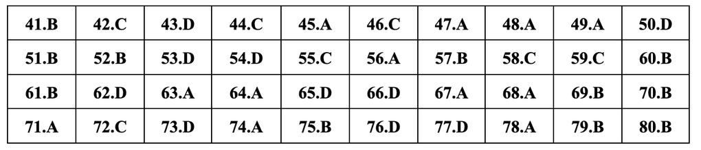 Gợi Ý Đáp Án Đầy Đủ 24 Mã Đề Môn Địa Lý Thi Tốt Nghiệp Thpt 2024 - 2