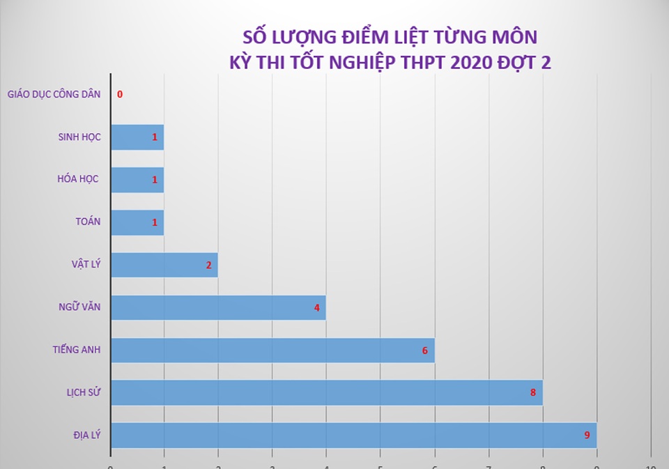 Ngoài mưa điểm 10, Giáo dục công dân không có thí sinh nào bị điểm liệt - 1 Ngoài mưa điểm 10, Giáo dục công dân không có thí sinh nào bị điểm liệt - 1